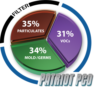 filters 35% particulates, 41% VOCs, 34% mold and germs